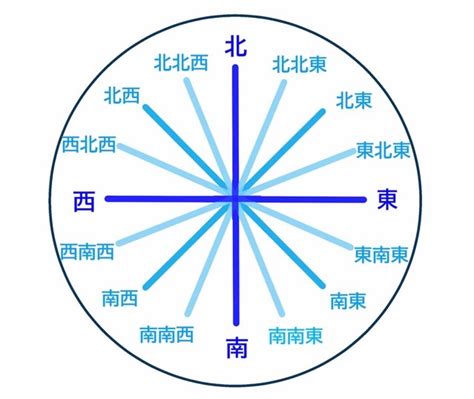 東南西北座標|方位